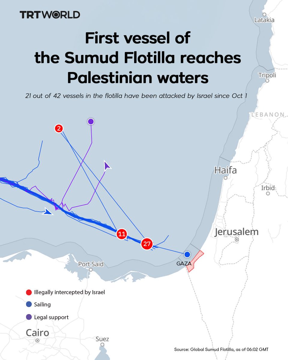 Since October 1, Israeli forces have detained 223 international activists aboard the Gaza-bound Sumud Flotilla. Despite more than 20 illegal interceptions, one vessel — Mikeno — has broken through and reached Palestinian waters