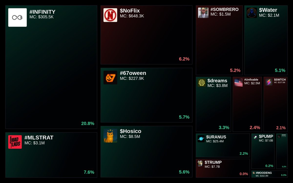 GlydoAlerts's tweet photo. Trending on https://t.co/ugPoOnWTIF Heatmap

1. #INFINITY
2. #MLSTRAT
3. $NoFlix
4. #67oween
5. $Hosico

Updated every 5 mins. https://t.co/UTSdElizWo