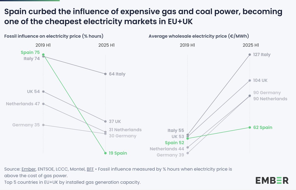 NEW | Surging wind and solar power helped make electricity in Spain CHEAPER than in most European countries.

📈 As wind and solar grows…
📉 …The influence of costly fossil fuels on the electricity price shrinks

ember-energy.org/latest-insight…