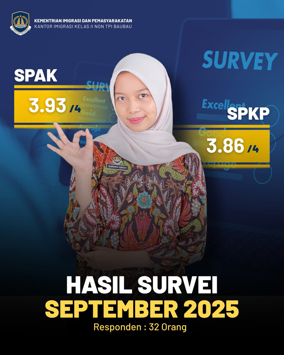 Hasil Survei Persepsi Anti Korupsi (SPAK) dan Survei Persepsi Kualitas Pelayanan (SPKP) pada Kantor Imigrasi Kelas II Non TPI Baubau periode September 2025 mendapat predikat Sangat Baik.  

Kantor Imigrasi Baubau berkomitmen untuk  memberikan pelayanan terbaik kepada masyarakat.