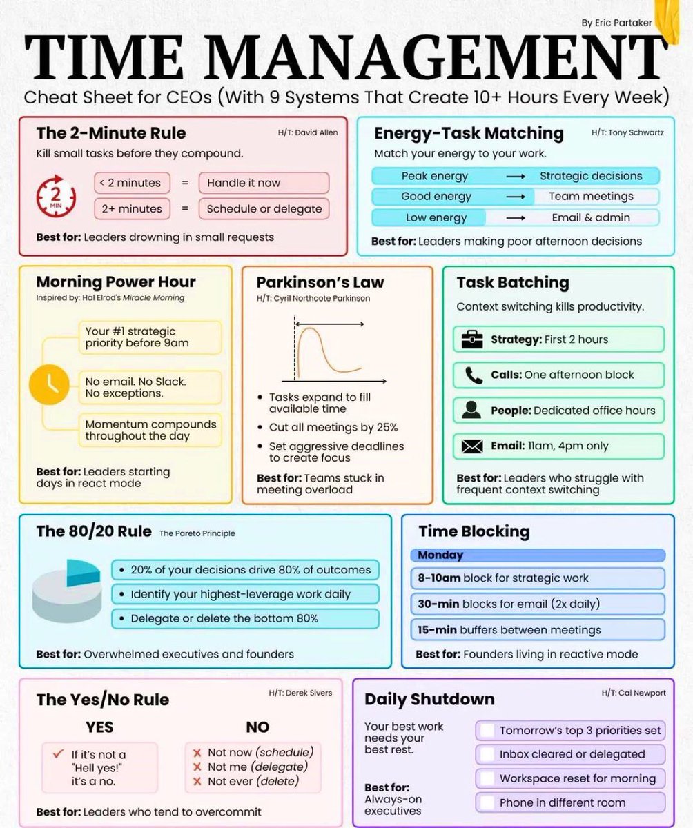 babybluecream's tweet image. 시간 관리 핵심법 

1. 2분 규칙: 작은 일 2분 이하면 즉시 처리, 2분 넘으면 일정에 넣거나 위임함. 작은 요청에 파묻히는 리더에게 효과적임.

2. 에너지-작업 매칭: 최고의 에너지일 때 전략적 결정, 좋은 에너지에는 팀 미팅, 낮은 에너지는 이메일과 관리 업무에 할당함. 오후 집중력 저하 리더에…