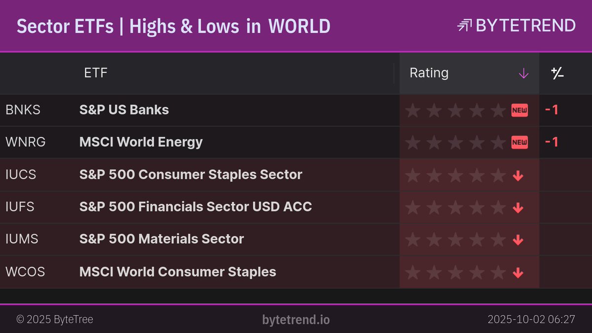 ByteTrend's tweet image. Sector ETFs | Highs &amp;amp; Lows in World Equities

#BNKS and #WNRG are a new downtrend.
#IUCS, #IUFS, #IUMS and 1 other are in an existing downtrend and made a new low.

London Closing prices, captured @ Oct 2, 2025, 6:30 AM

bytetrend.io
