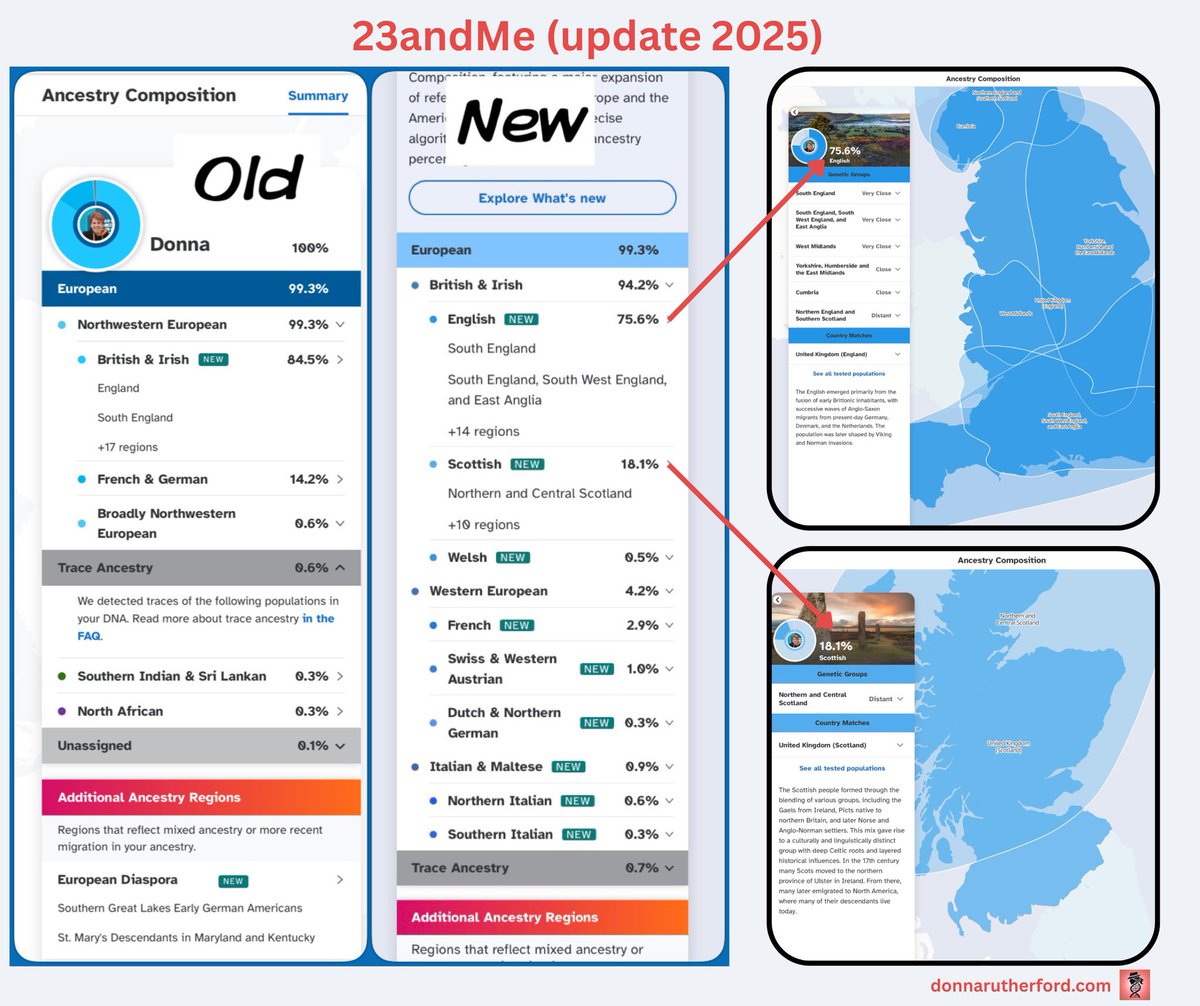 23andMe :Ancestry Composition Update 2025 <a href="/23andMe/">23andMe</a> 

blog.23andme.com/articles/ances…

👀 Here is a quick look at my new ancestry composition side by side with the previous version.  Here I’ve clicked on the percentage for each of my main regions - (🏴󠁧󠁢󠁥󠁮󠁧󠁿England 75.6% and 🏴󠁧󠁢󠁳󠁣󠁴󠁿Scotland 18.1%),