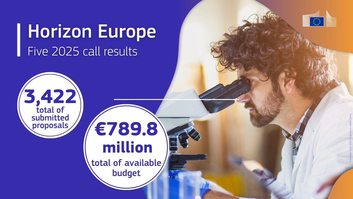 Five #HorizonEU calls have received 3,422 proposals, aiming to:

Strengthen #ResearchInfrastructures.

Foster R&amp;I, especially in #Widening countries.

Enhance the #EUResearchArea.

Support #CulturEU, creativity and inclusive society.

Read full article: link.europa.eu/97x3fH