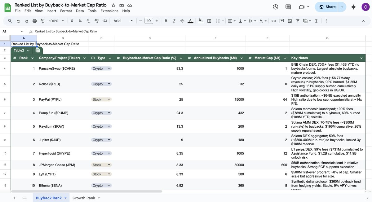 Sharing research on stocks / crypto

This time is focusing on buybacks from profitable revenue.
1st tab is purely rank by buyback / marketcap ratio
2nd tab is my own analysis of growth potential

One of the ways I grow my conviction. Not on borrowed conviction.  Few tweets before
