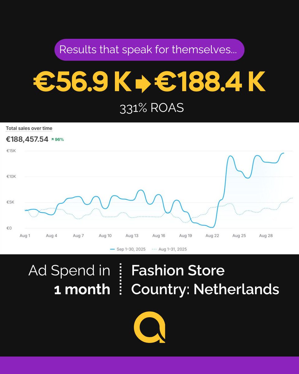 Adon_tech's tweet image. Big results, small timeframe.
€56.9K turned into €188.4K in one month!
Fashion store in Netherlands, we see you winning!