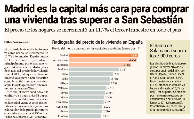 MadridDecadente's tweet image. ‼️Conseguido‼️
En pocos años hemos alcanzado el sueño húmedo de Ayuso y por fin lideramos el ranking como la ciudad más cara para comprarse una casa…con subidas anuales tan golosas para los rentistas como estas👇🏽
👉Usera (19,4%)
👉Ciudad Lineal (17,3%)
👉Chamartin (16,8%)…