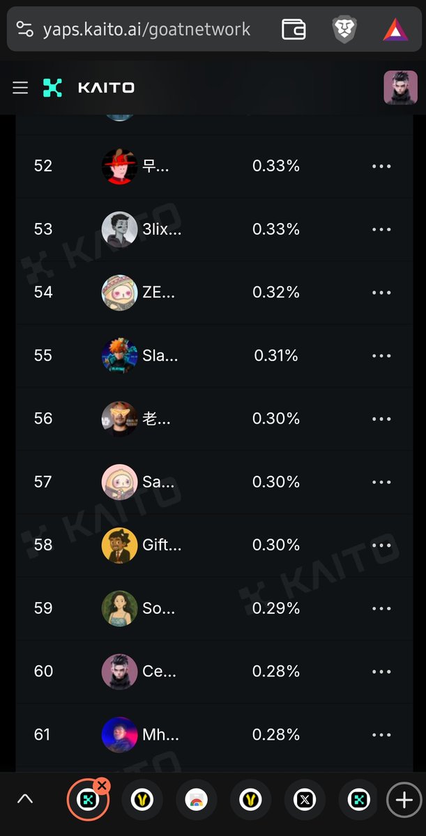 ceejay_okay's tweet image. Gm CT..... It&apos;s a good day to be locked in on @GOATRollup 

Woke up to seeing myself on the GOAT 7 day leaderboard. Top #60 achieved over the last 7 days.

I&apos;m eagerly anticipating the next snapshot on the 17th of this month. 

Let&apos;s see how much $GOATED the team distributes this…