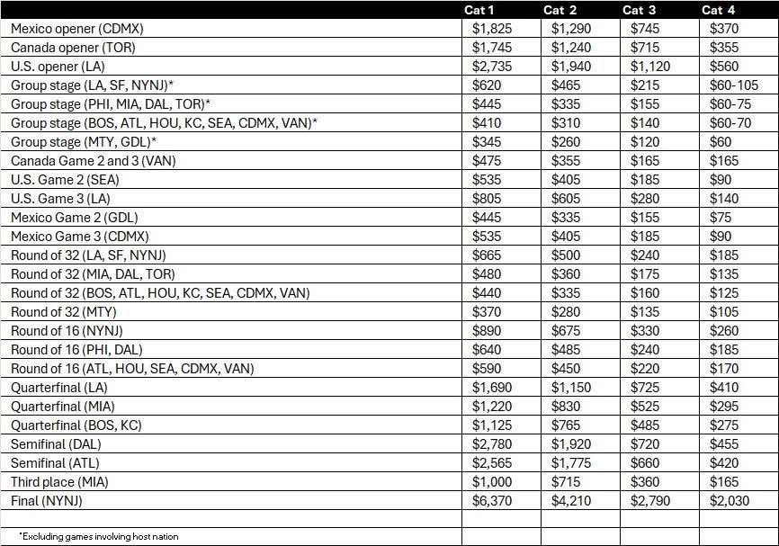 World cup prices fucking hell over 2k for the final 🤕🤮