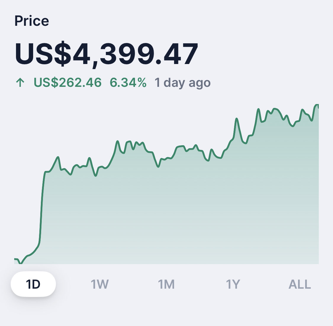 ASGHARGSK's tweet photo. #ETH is up 6.34% today https://t.co/8iqhWfaG62