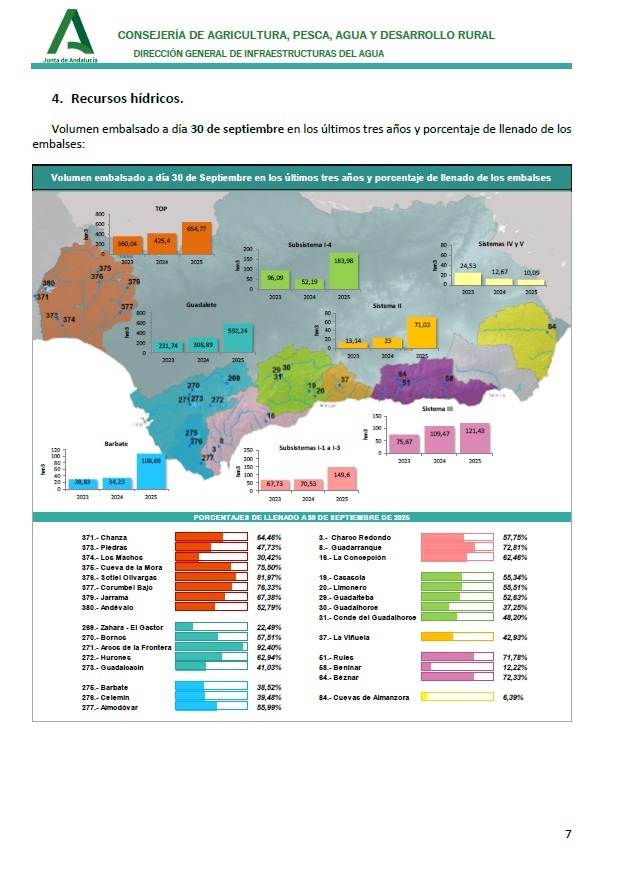 Disponible en nuestra web #SAIH #Hidrosur el Informe mensual del mes de SEPTIEMBRE de 2025. En él se pueden consultar datos de precipitación, temperatura, estado de los recursos hídricos, valores extremos históricos y fenómenos adversos del mes. 👇redhidrosurmedioambiente.es/saih/assets/pd…