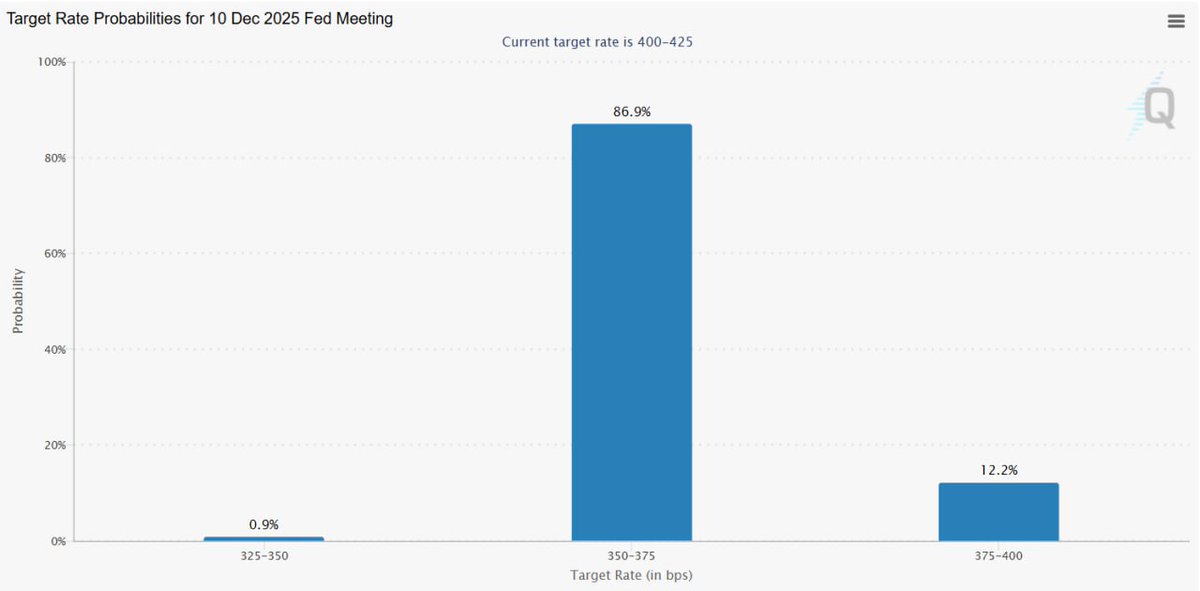 The market is now expecting 2 more rate cuts in 2025.

After yesterday's job data, the odds of 2 rate cuts jumped to 88%.

Also, October rate cut odds is at 100% which means it's now confirmed.

It seems like Q4 is going to be much more bullish than we think.