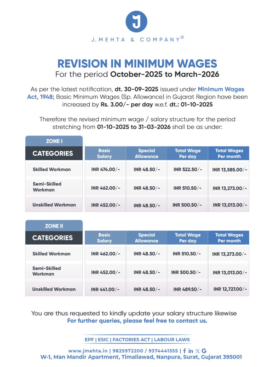 JMehtaCo's tweet photo. MINIMUM WAGES UPDATE 

There has been an Increase of Rs. 3.00/- per day in Basic Minimum Wages since last circular, hence above schedule would be applicable for Gujarat state w.e.f 01-Oct-2025  For official notification, click below 
https://t.co/lOdCymnzEf #Minimumwages https://t.co/htvxk98cjU