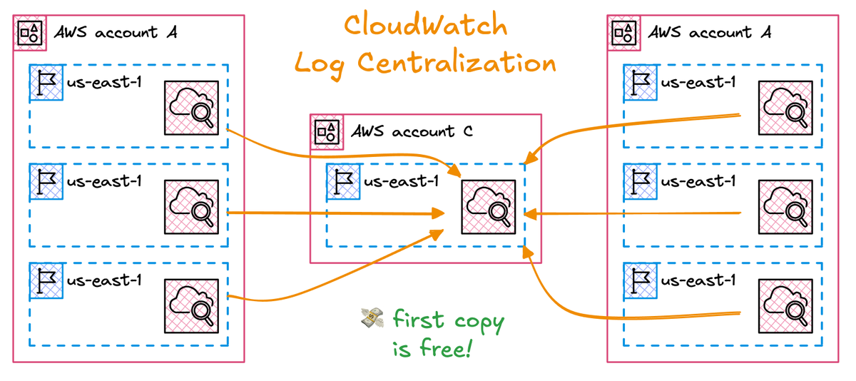 tpschmidt_'s tweet photo. Centralized logging across AWS accounts used to be somewhat complicated, even with OAM.
Seems like this is solved now - free of charge! https://t.co/ZdkMQ23agA