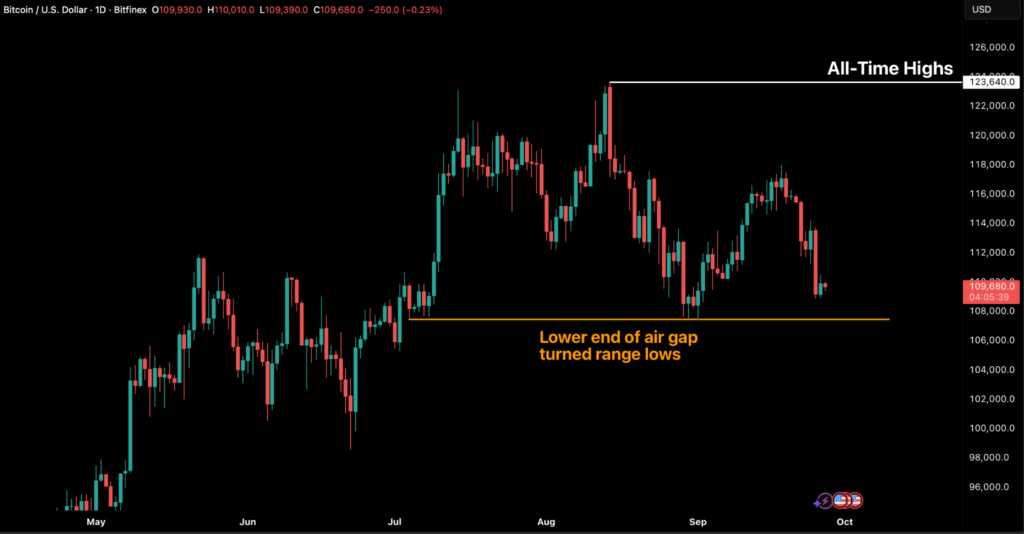 bitfinex_asia's tweet photo. 上週 #Bitcoin -5.1%，收 109.7k 美元、跌破關鍵支撐；FOMC 後反彈被新賣壓取代。#ETH -10.1%，#SOL -14.3%；資金卻選擇性流向高 Beta 山寨。總市值週跌 -5.9% 至 3,700b 美元，OI 較 9 月高點回落 -13.7%。

自 2023/1 起，BTC 淨流入約 678b 美元（~前周期 1.8 倍）；長期持有者已實現約 340 萬 BTC。本輪第三波獲利了結漸退，市場進入「獲利消化期」，為下一段結構性上升鋪路。