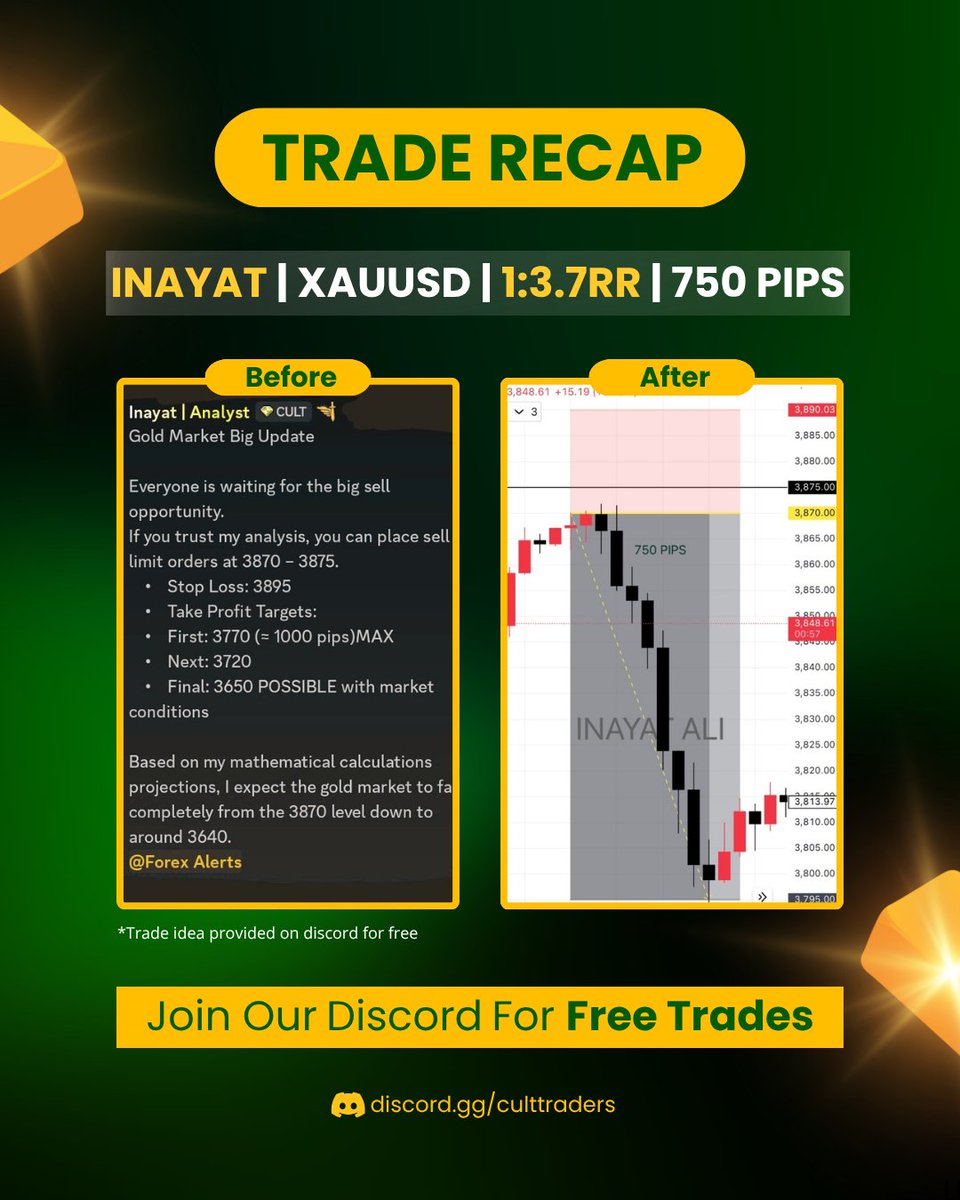 30th Sept – Trade Recap.

Our analyst called the exact top sell on XAUUSD at 3870–3875. The move delivered 750 pips with a 3.7 RR.

This setup was shared in our Discord server. We share everything for free. (Learning + Trades Setup)

Join our Discord: discord.gg/culttraders