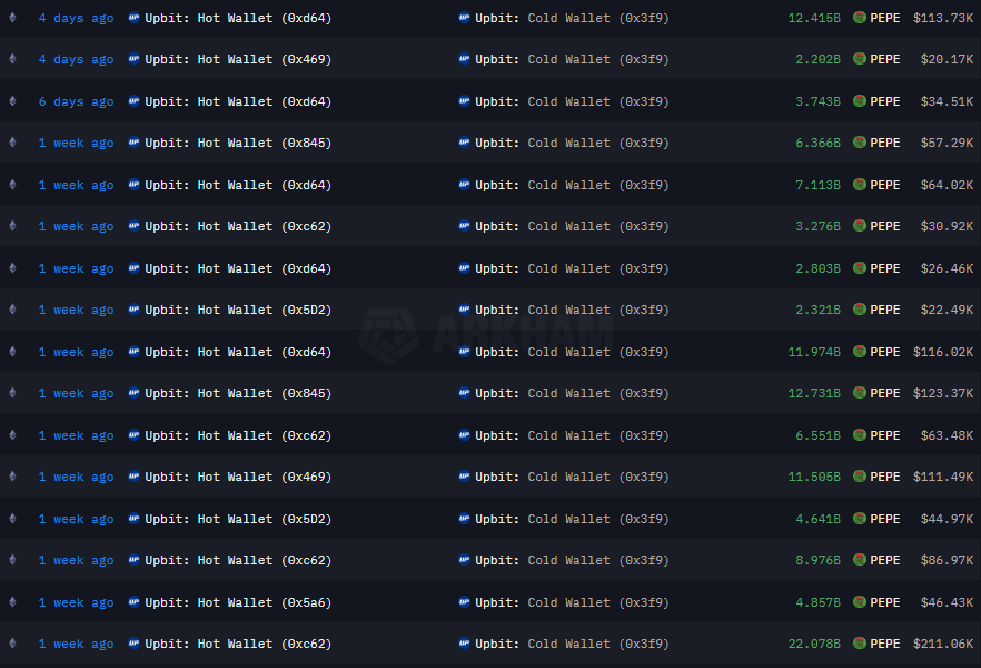 MrD_unreal's tweet image. Upbit đã gom $PEPE với tốc vũ bão trong những ngày vừa qua

Họ đã đúng!