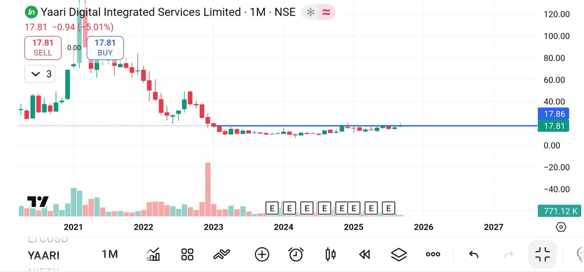 TheTradingwolf0's tweet photo. 10. #YAARIDIGITAL📊
CMP📍- ₹17.81
2 YEAR BREAKOUT🔥 https://t.co/zuG8CWe5vA