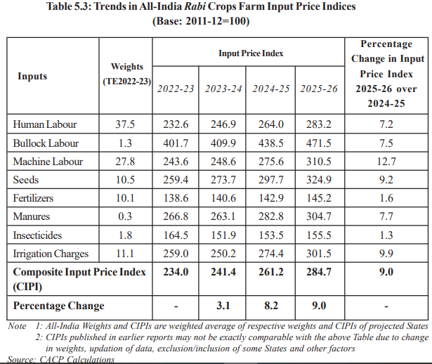 ramanmann1974's tweet photo. Yesterday, Center hiked MSP of 4 out of 5 crops by 4 to 6.6%, while #CACP, on whose recommendation MSP's r based upon, stated that increase in production costs was 9%. So, Govt is paying farmers less than the increase in their input costs. This is how Govt lies and #farmers lose. https://t.co/8N5eCcC9RT