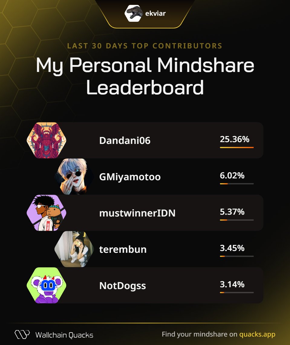 Just launched my Personal Mindshare Leaderboard on @wallchain_xyz 🦆
Massive thanks to everyone driving the most valuable mindshare with me this month:

<a href="/Dandani06/">Dandani</a> – Vision-to-action operator
<a href="/GMiyamotoo/">Miyamotoo 🥷</a> – Curiosity pilot
<a href="/mustwinnerIDN/">picless</a> – Vision-to-action operator
<a href="/terembun/">0xdr.y🔥</a> –
