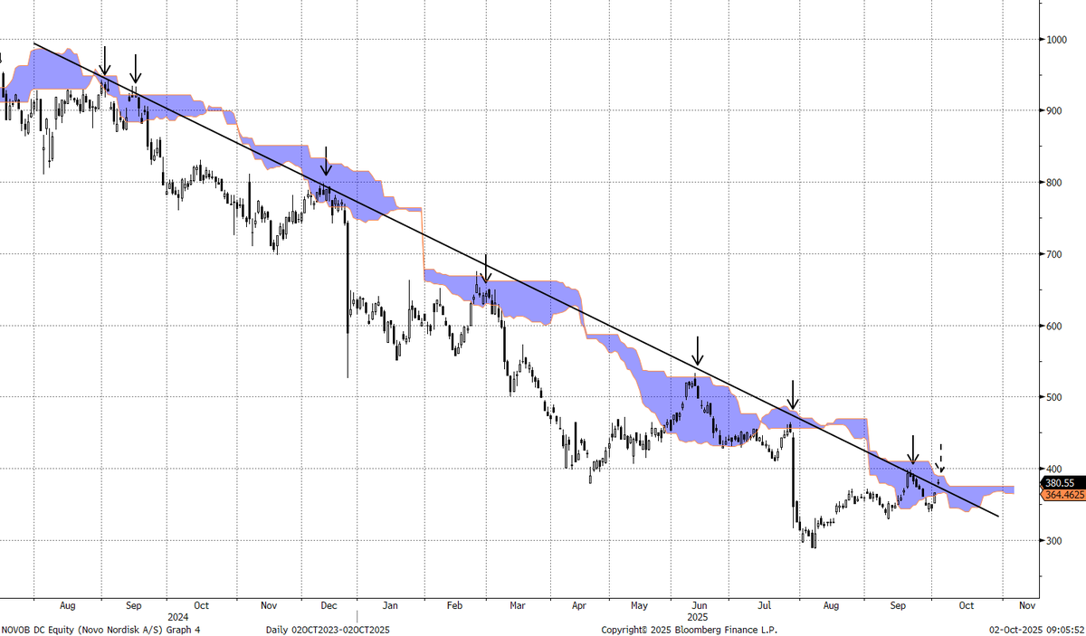 Ska det bli åttonde gången gillt? Novo återigen uppe och utmanar balansområdet i form av Ichimoku Kumo.
Sammanfattning av vårt investeringscase nedan;
swedbank-aktiellt.se/2025/september…