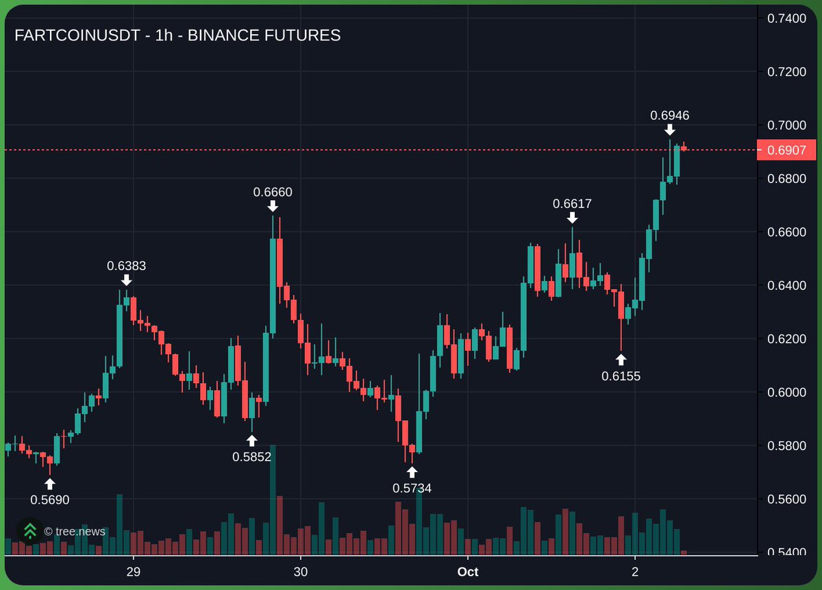 fartcoin going back to $1
