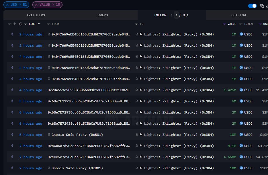 Nikoliora's tweet photo. Big Boyz Coming For our Lighter Points After public launch of the @Lighter_xyz more than 40M deposited. By 4-5 Whales 😎

Glighter: Haters said wash trading yes they are bridging so they can wash trade Lmao 😂😂 with 40M