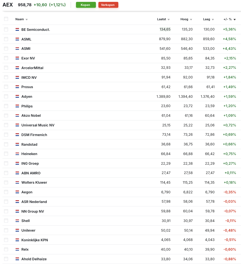 ArendJanKamp's tweet photo. #AEX opent dankzij onze chippers op een dikke all time high
Cyclisch ligt ook goed, financials en defensieve waarden bijven achter en dalen https://t.co/YMrFCeAxxE