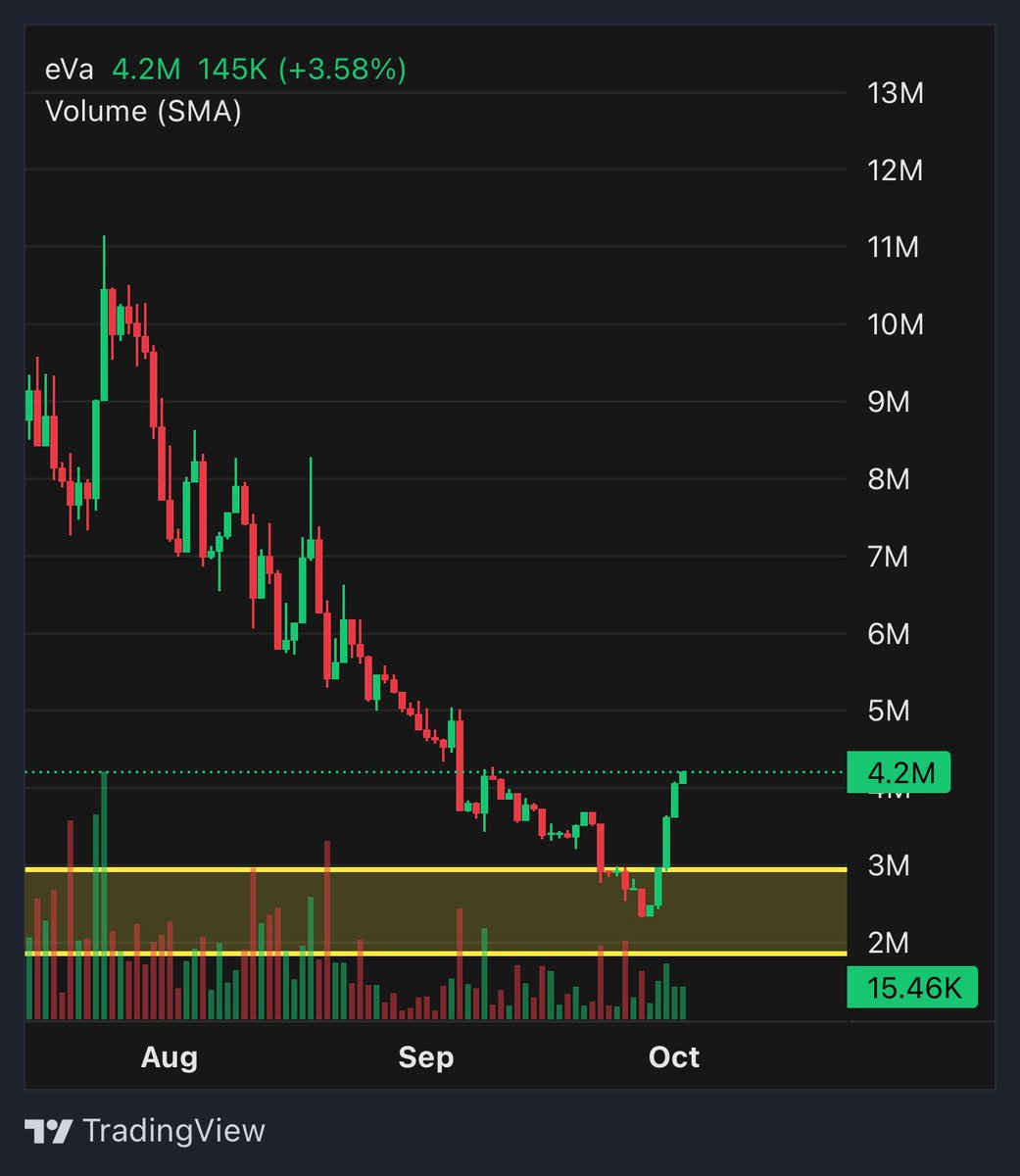 TTradingCapital's tweet photo. When the market reverses, quality projects on chain start to move first. 

You all know that I have huge conviction for what the @EVA_AI_2024 has been building over the past year. 

Eva sentinel trading bot pulling insane numbers over the past month. Still the most secure, fastest and cheapest trading bot in the space. Now also useable on base with a great build in bridge function. 

Every trade burns $EVA. Just realize what will happen with this chart in the coming months!