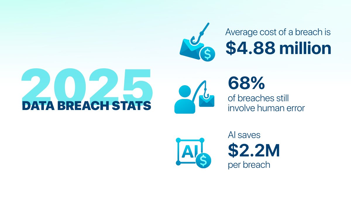 pCloudapp's tweet photo. 📊 2025 Data Breach Stats: The New Reality of Digital Risks
Every click matters. Every login counts.
Stay alert. Stay secure.
Dive into our blog to get the insights you need to defend your data 👉
https://t.co/KOEzmocf3m
#CyberAwarenessMonth #DataBreach #CyberSecurityStats #ProtectYourData