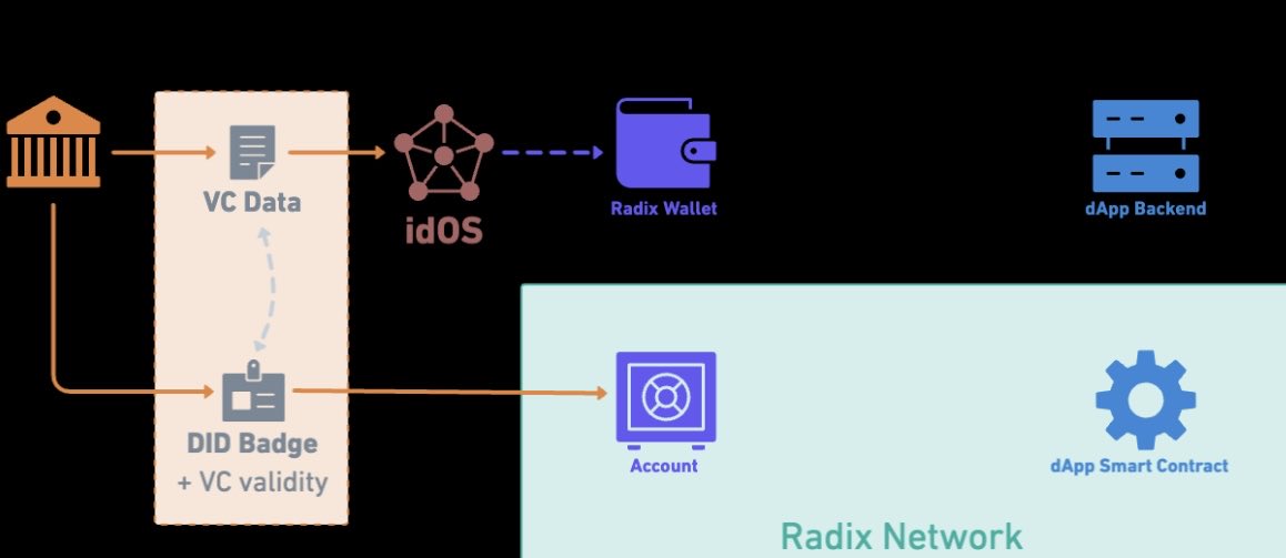 gidOS fam🌞

With XRPL’s new Credential and DepositPreauth extension, DApps can auto authorize transfers from wallets holding certain credentials no manual allowlists needed.  

Imagine a KYC gated DeFi pool👇🏻

Only wallets with valid KYC_issuerX credentials can deposit. 

idOS