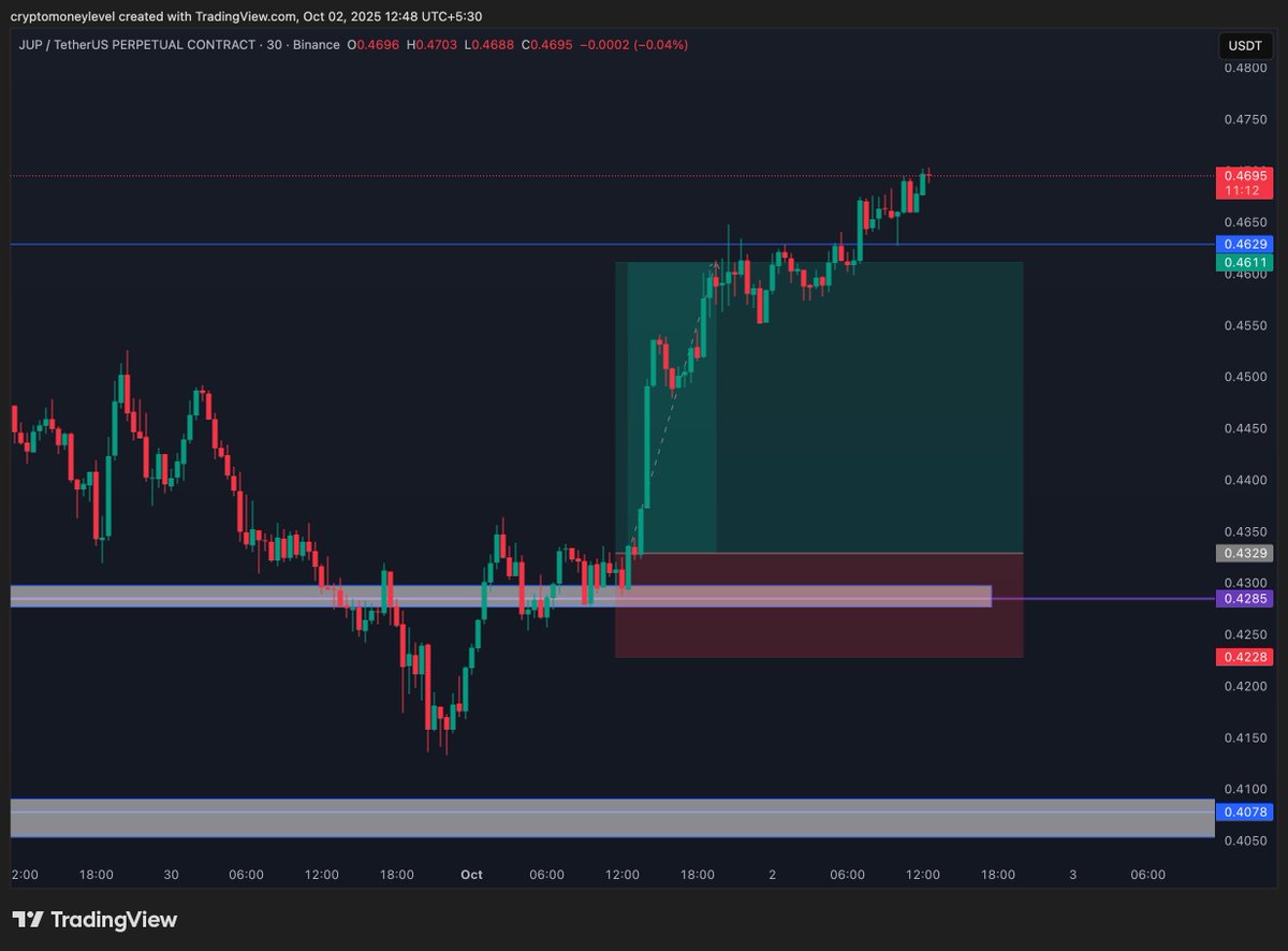 MoneyLevel9's tweet photo. $JUP/USDT Long 🚀
Entry: 0.4340 | SL: 0.4200
Targets: 🎯🎯🎯 All Hit
Current: 0.4699
PnL: +103% (18x) 🔥
Another sniper shot 💎📊
#Crypto #Futures #JUP #Trading https://t.co/PDdZ9wOKHT