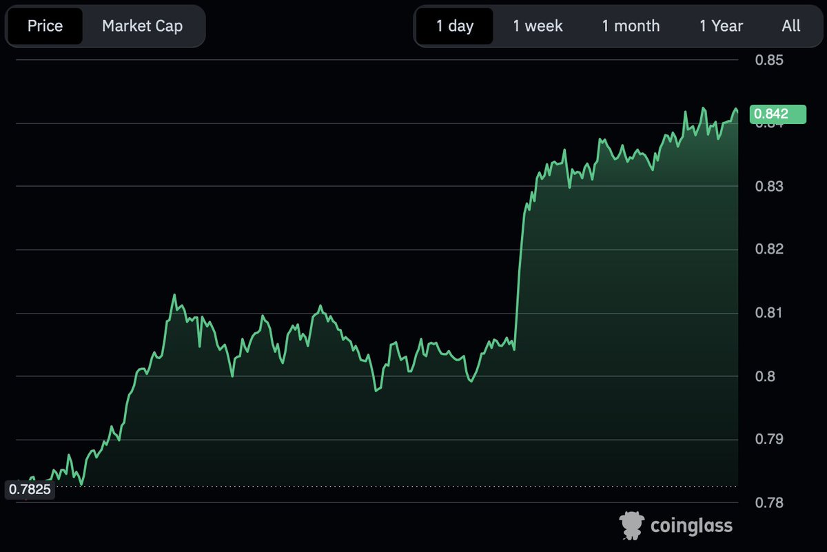 BREAKING NEWS: 

CARDANO BEARS CRUSHED😱😱😱

Over $2.8 MILLION in shorts liquidated in just 24 hours. 

Is this the beginning of a bigger $ADA breakout? 👀