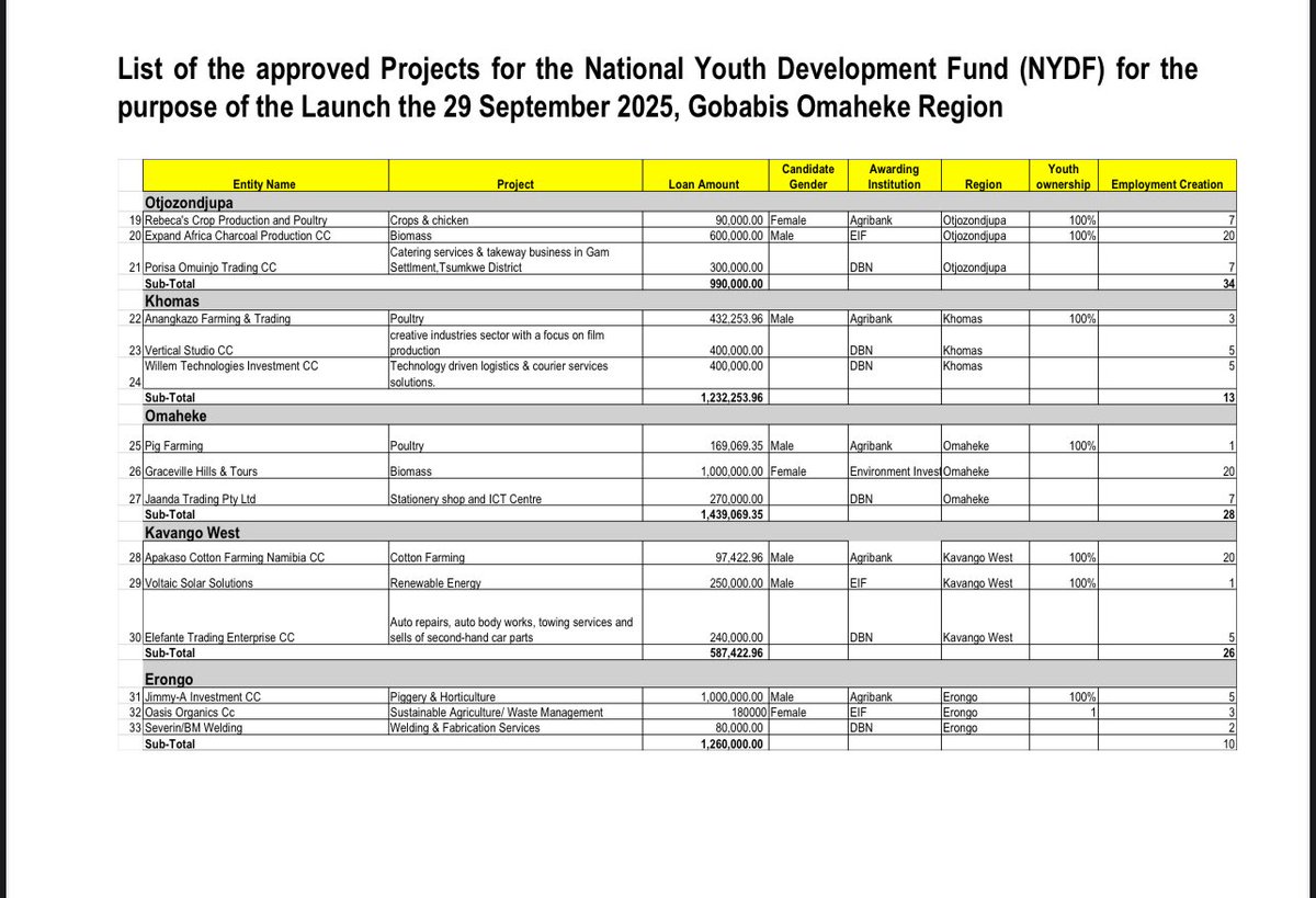 NamibiaOPM's tweet photo. See attached list of the 1st batch of 42 beneficiaries of Youth Development Fund as announced on 29 September 2025 during the official launch in Gobabis. https://t.co/WZUL6IgPba