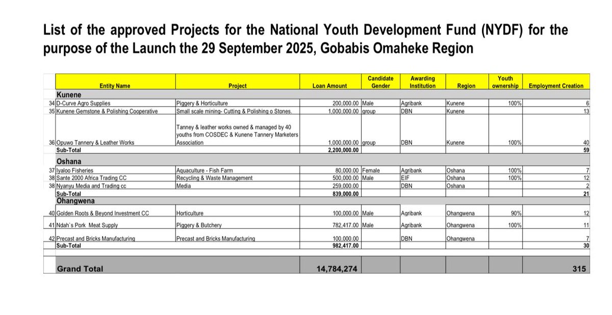 NamibiaOPM's tweet photo. See attached list of the 1st batch of 42 beneficiaries of Youth Development Fund as announced on 29 September 2025 during the official launch in Gobabis. https://t.co/WZUL6IgPba