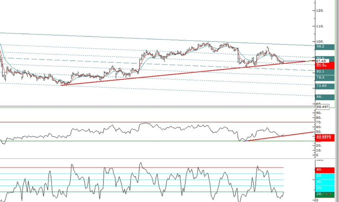 #sahol 86 trend desteğine  gelmiş altında günlük kapanış stop
Rsı pozıtıf uyumsuzluğu güzel 86.90 destek 88.50 90.40 direnç bölgesi ...