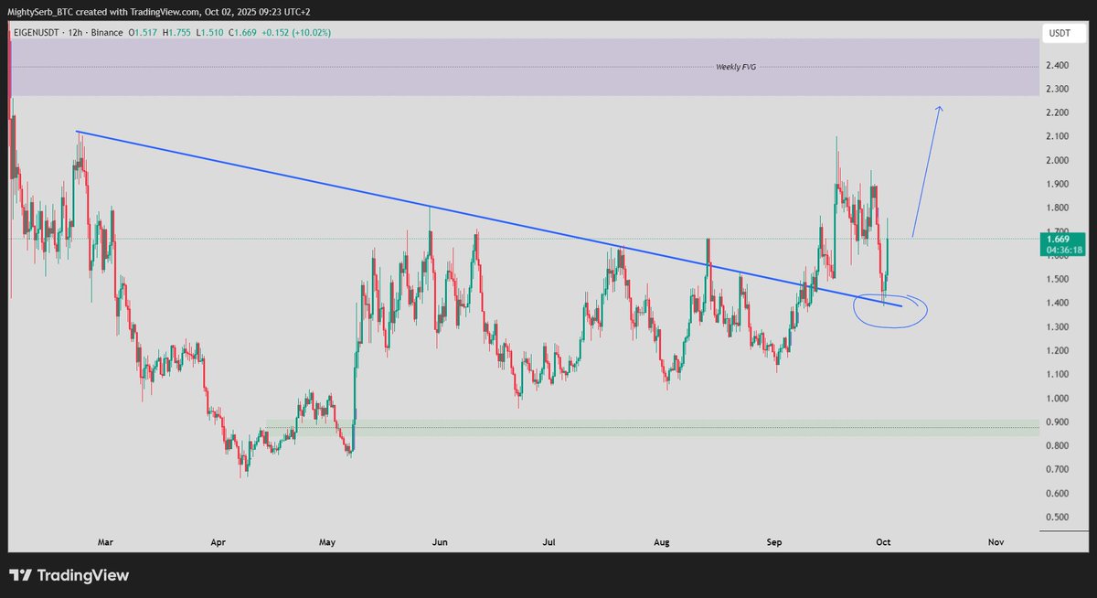 MightySerb_BTC's tweet image. #EigenLayer $EIGEN #crypto 

-EIGEN-&amp;gt; trendline retest successful ✅✅