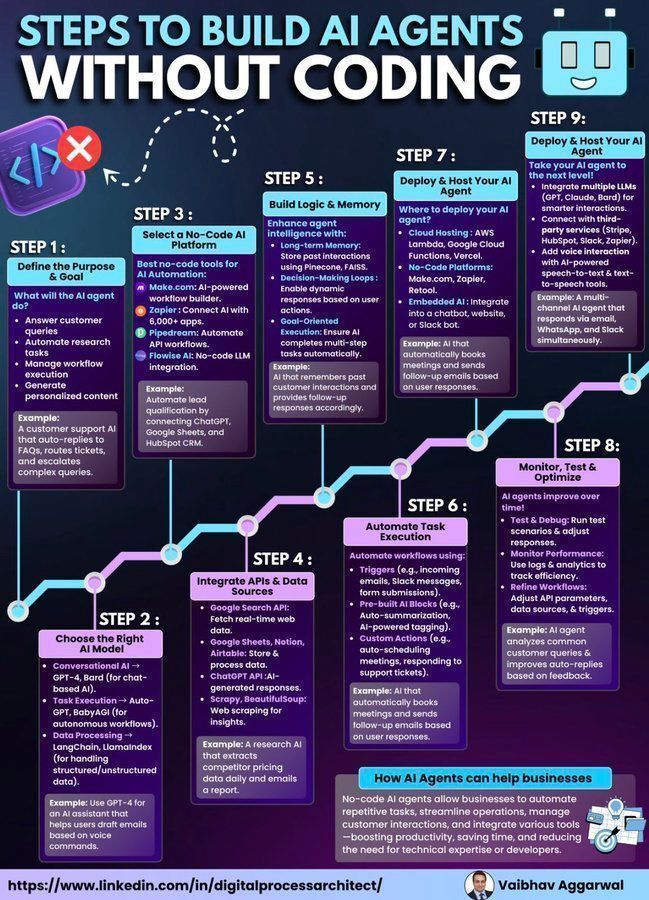 Ronald_vanLoon's tweet image. Steps to Build #AI Agents Without Code
by @Khulood_Almani
  
#ArtificialIntelligence #MachineLearning #ML #LLM #Technology 
  
cc: @meisshaily @ylecun @ogrisel