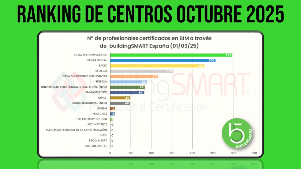 buticSchool's tweet image. 🎉 9 meses como Centro Homologado líder en certificaciones #BIM por #buildingSMART!

📈 297 profesionales certificados en 4 años en Europa y América
🎯 4x la media nacional 297 vs 75
📣 Representamos el 25,4% de todas las certificaciones BIM en 🇪🇸

¿Eres profesional? ¿Empresa? 👇