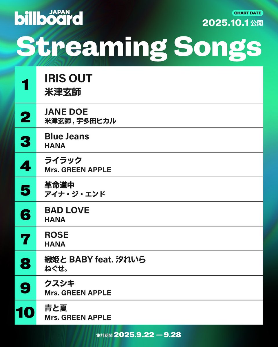 AORINGOHQ's tweet photo. 📊 | Billboard Japan Charts (10/01)

[Streaming]
#4 Lilac
#9 KUSUSHIKI
#10 Ao to Natsu

[Hot Albums]
🥉 #10
#9 ANTENNA

#MrsGREENAPPLE https://t.co/dxijN7EG7n