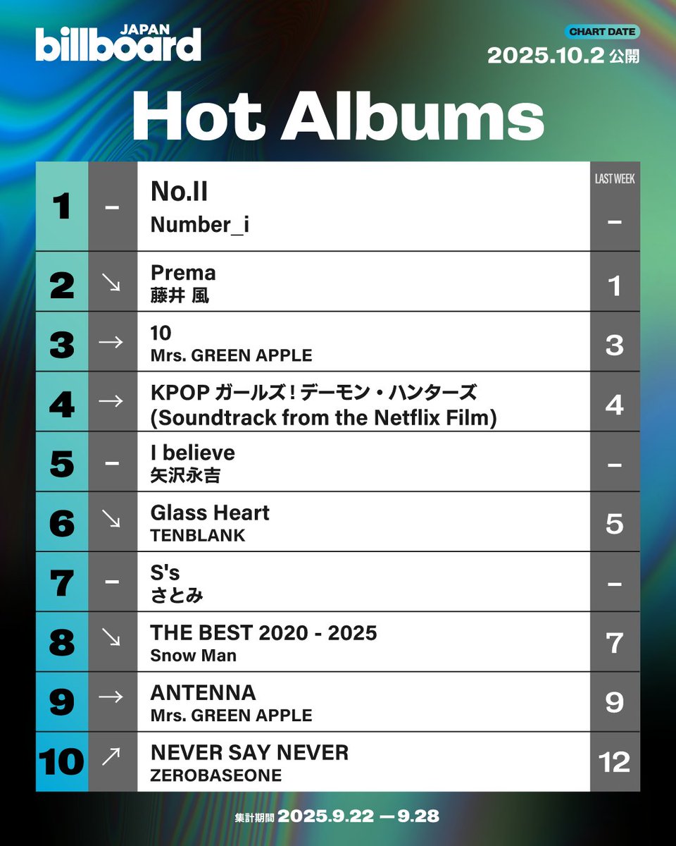 AORINGOHQ's tweet photo. 📊 | Billboard Japan Charts (10/01)

[Streaming]
#4 Lilac
#9 KUSUSHIKI
#10 Ao to Natsu

[Hot Albums]
🥉 #10
#9 ANTENNA

#MrsGREENAPPLE https://t.co/dxijN7EG7n