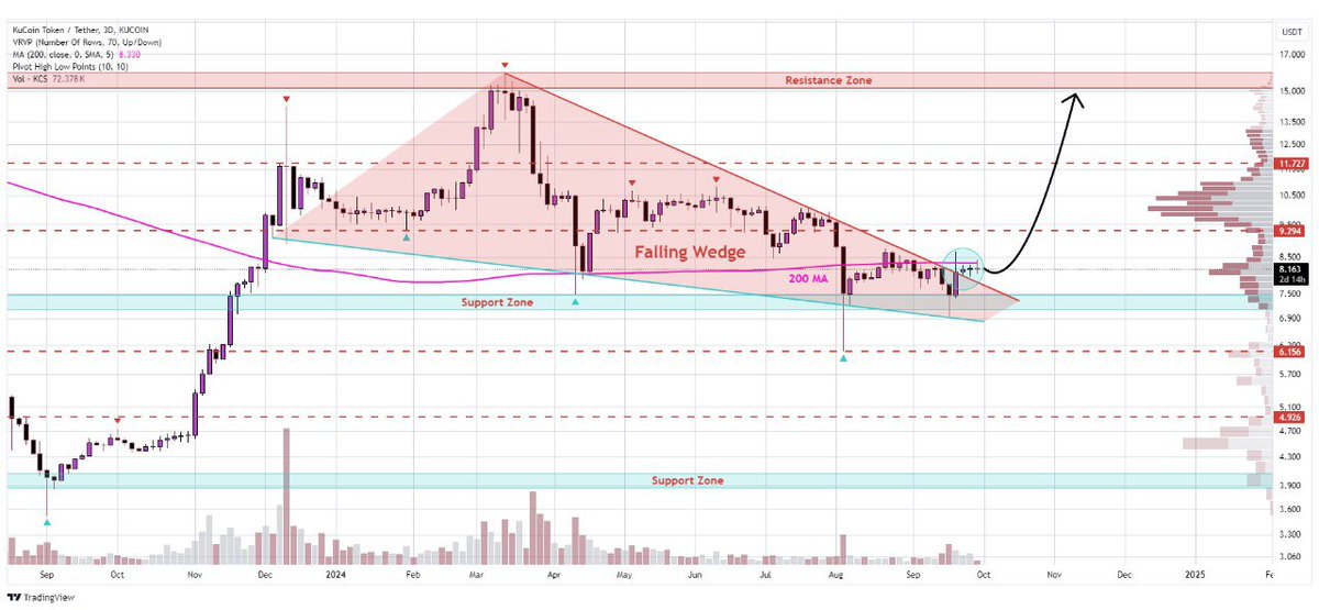 WHALES_CRYPTOt's tweet image. #Kcs 
If $KCS successfully flips above, we could see price move towards targets at $9.29, $11.72, $12.22, and $15.00🚀
Keep an eye on volume for confirmation of the breakout

👇Crypto Traders-join Telegram👇 

t.me/Whales_Crypto_… 
.