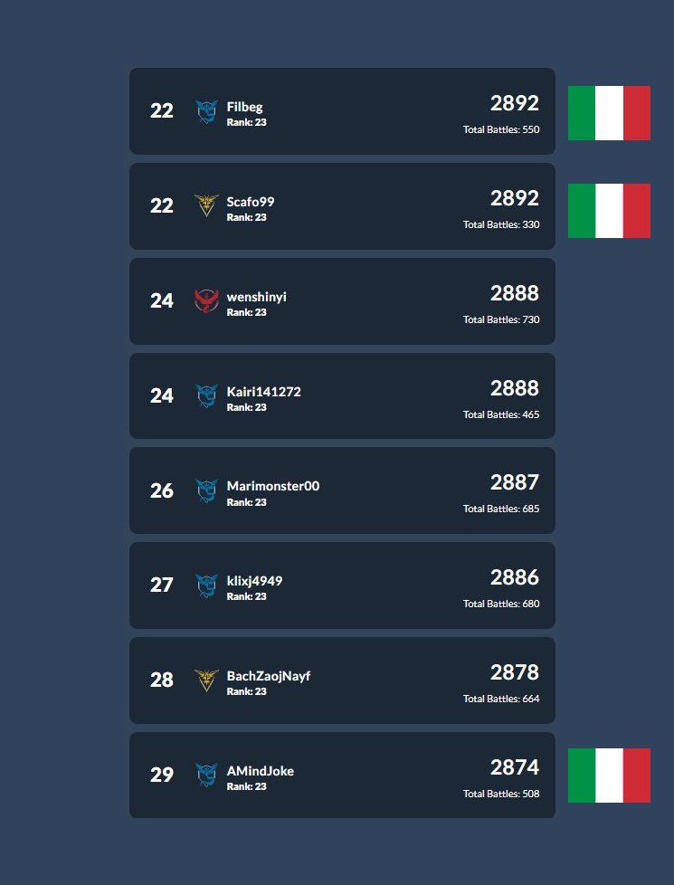 Up there in the leaderboards with my italian mates, MAMMA MIA! 🙌