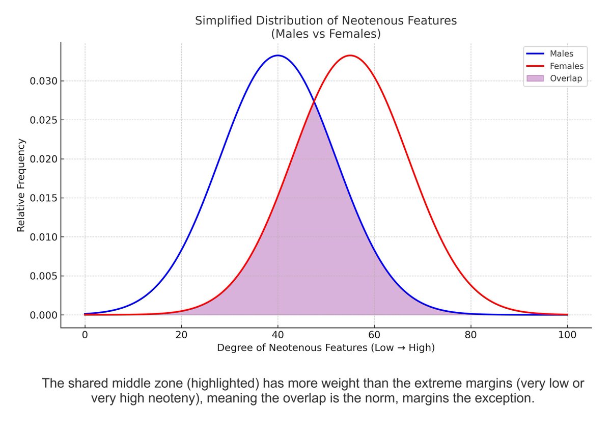Gynocentrism's tweet photo. #Neoteny, distribution. https://t.co/R81Lza1Ubx
