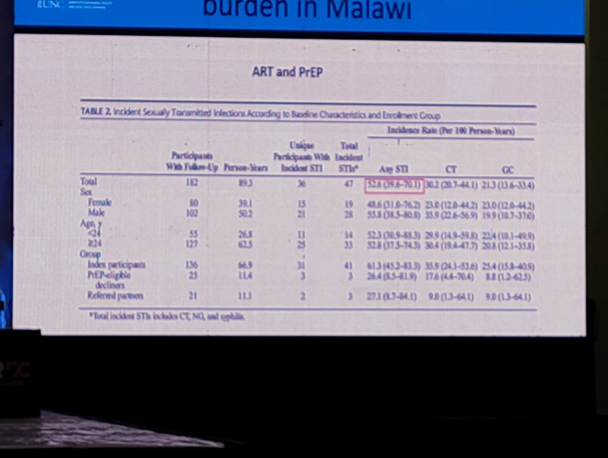STI cases are increasing in Malawi. Among the causes, ART and PreP. People fear HIV &gt; STI? #KUHESrdc