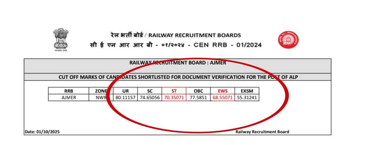 TheKudmiTimes's tweet photo. रेलवे ड्राइवर (ALP) का रिजल्ट आया है।
सिर्फ cut off देख ले कुछ नही बोलूँगा!!!
सिर्फ एक बात बोलूंगा Reservation के नाम पर SC-ST ऐसे ही बदनाम है असली मजा तो EWS बाले ले रहे है।
#alpresult #RailwayALP https://t.co/5CFl16QszA