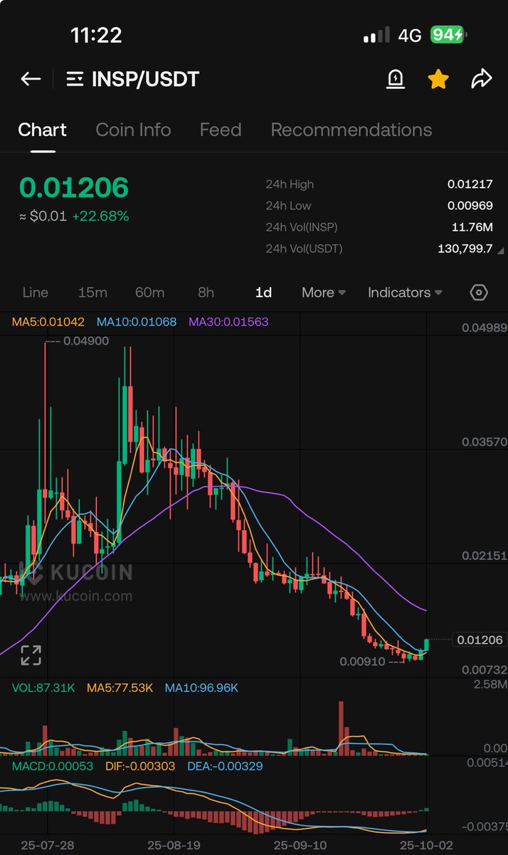 Crypt0Taurus's tweet photo. $INSP

Adding a bag of this Gem. Chart is bottomed &amp; indicators suggest bullish uptrend waves. About to get unleashed and show its true potential. 

$CELB pumping hard anytime now…!!!

#insp #celb #BNB https://t.co/Uwh5QjMObO