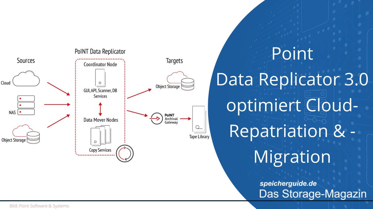 speicherguide's tweet photo. ๐ก Point Data Replicator 3.0: Skalierbare S3-to-S3-Migration mit Data Mover Nodes. Neu: Integration mit Archival Gateway fรผr Tape.
๐https://t.co/vqW6cbiFOQ
#CloudMigration #CloudRepatriation #S3 #DataReplication #Backup #Tape #Archival https://t.co/Jt8TgB8SAd