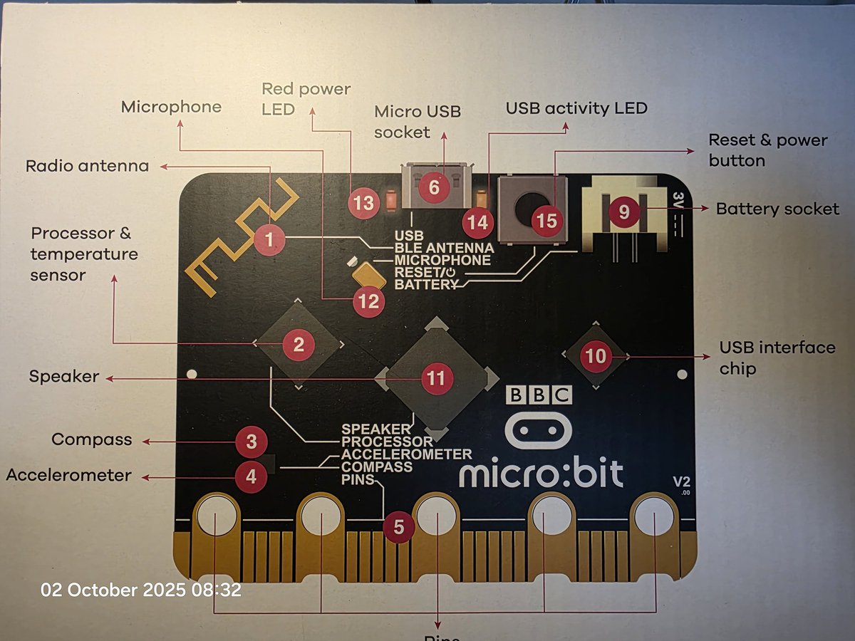 TsuiAllen's tweet image. Good morning @microbit_edu Thank you for ❤️ my @CodeClub and #microbitLive posts. Here&apos;s another. For teaching Computing to 13-14 year olds, @WeAreComputing have a Learning Objective of &quot;List the microbit input and output devices&quot;. Well, ta da! Courtesy of @Forward__EDU
