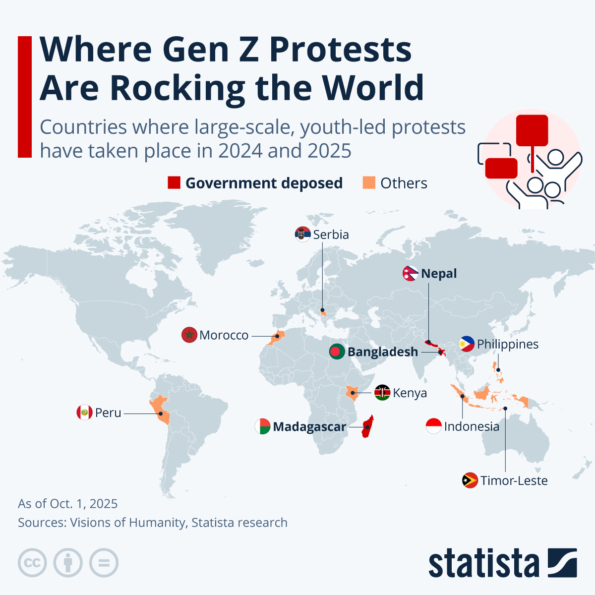 StatistaCharts's tweet image. Youth-led protests have erupted worldwide, from Asia to Africa and beyond, often demanding accountability, equality and better opportunities. Recent uprisings in Madagascar, Nepal and Bangladesh even led to government resignations. More: statista.com/topics/13775/p…